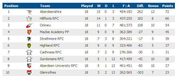 RBS Caledonia League Division 1 Table 2011 / 2012