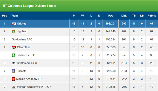 BT Caledonia League Division 1 Results 2014 / 2015