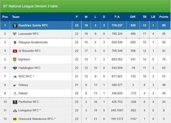 BT National League Division 3 Results 2016 / 2017